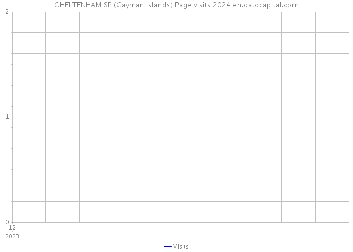 CHELTENHAM SP (Cayman Islands) Page visits 2024 