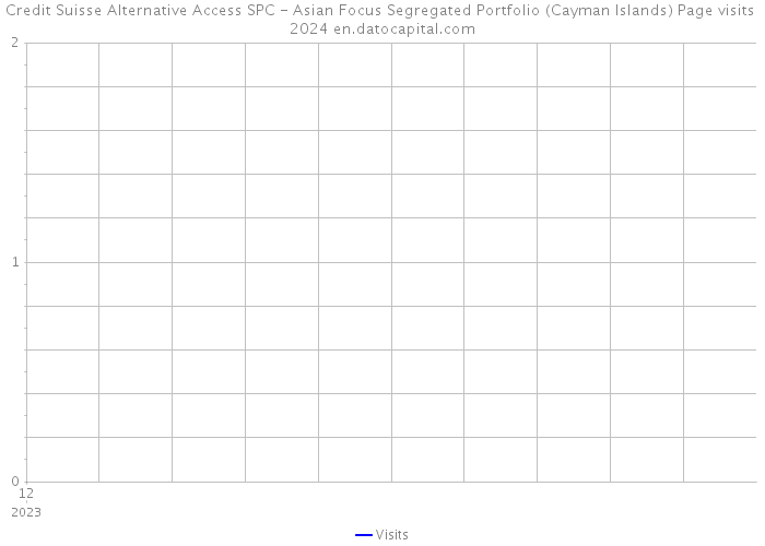 Credit Suisse Alternative Access SPC - Asian Focus Segregated Portfolio (Cayman Islands) Page visits 2024 