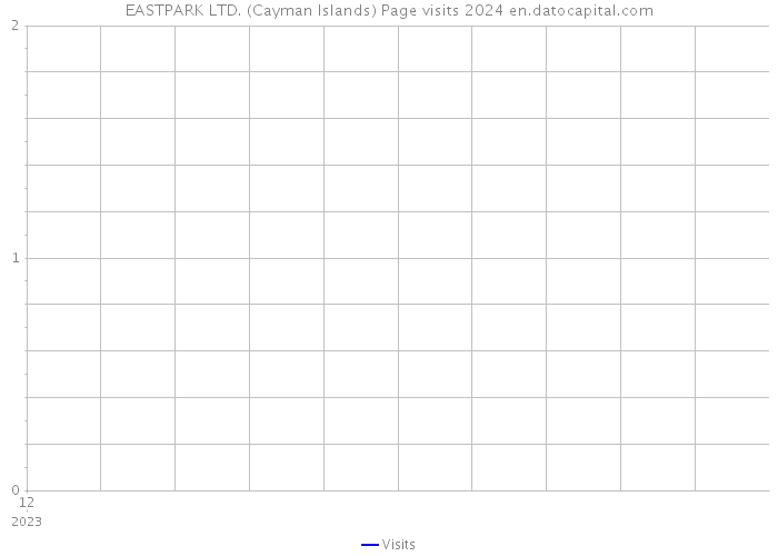 EASTPARK LTD. (Cayman Islands) Page visits 2024 