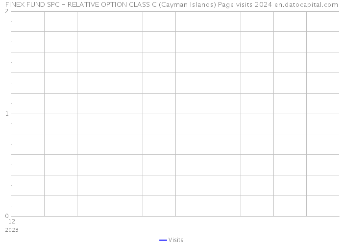 FINEX FUND SPC - RELATIVE OPTION CLASS C (Cayman Islands) Page visits 2024 
