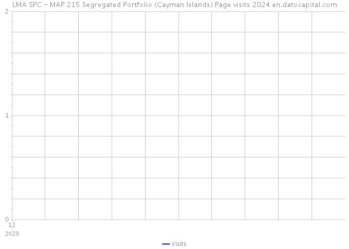 LMA SPC - MAP 215 Segregated Portfolio (Cayman Islands) Page visits 2024 