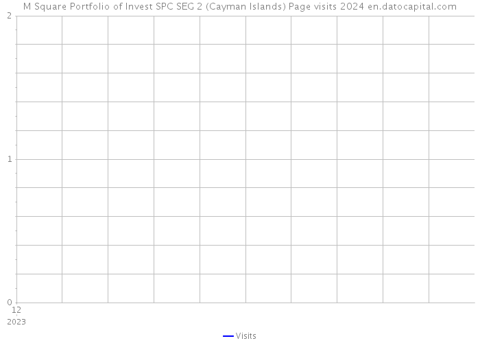 M Square Portfolio of Invest SPC SEG 2 (Cayman Islands) Page visits 2024 