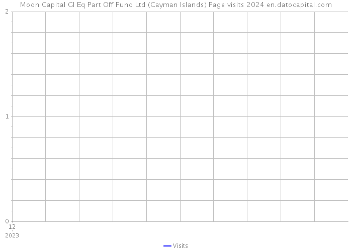 Moon Capital Gl Eq Part Off Fund Ltd (Cayman Islands) Page visits 2024 
