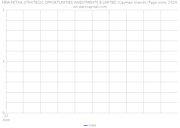 NEW RETAIL STRATEGIC OPPORTUNITIES INVESTMENTS 8 LIMITED (Cayman Islands) Page visits 2024 