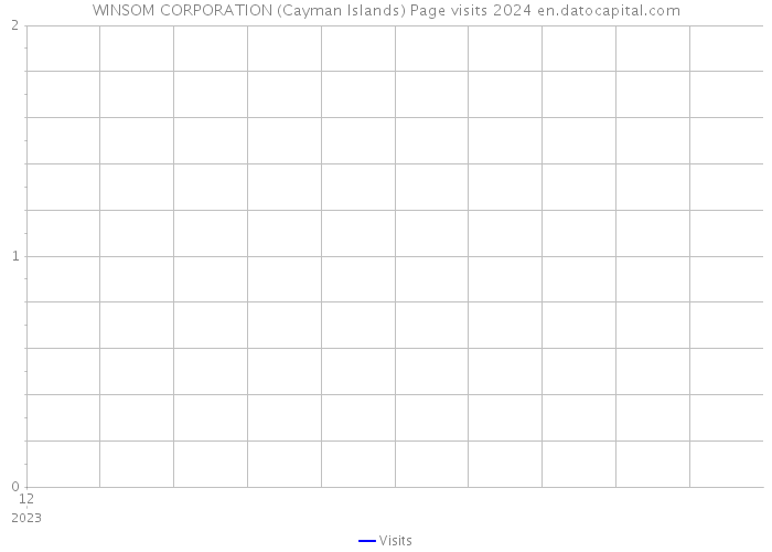 WINSOM CORPORATION (Cayman Islands) Page visits 2024 