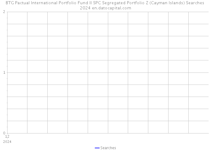 BTG Pactual International Portfolio Fund II SPC Segregated Portfolio Z (Cayman Islands) Searches 2024 