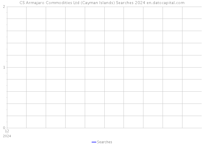 CS Armajaro Commodities Ltd (Cayman Islands) Searches 2024 