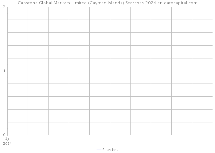 Capstone Global Markets Limited (Cayman Islands) Searches 2024 
