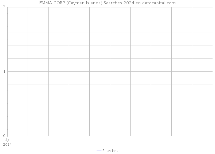 EMMA CORP (Cayman Islands) Searches 2024 