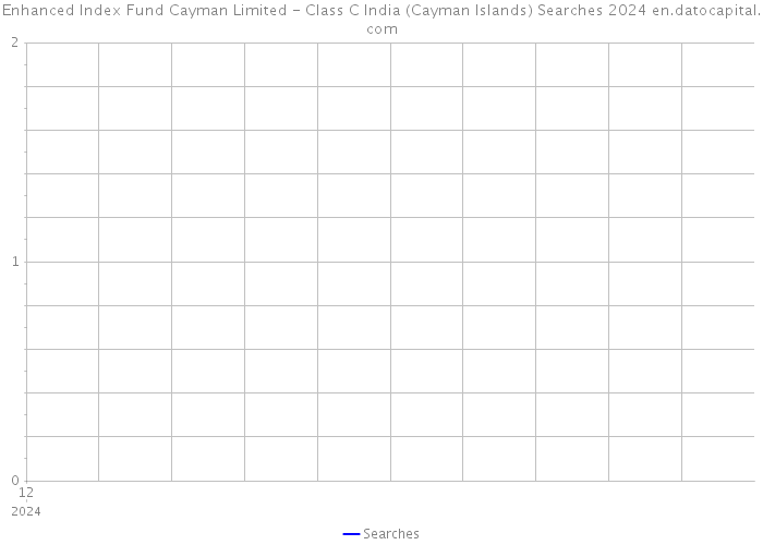 Enhanced Index Fund Cayman Limited - Class C India (Cayman Islands) Searches 2024 