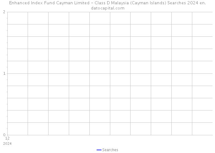 Enhanced Index Fund Cayman Limited - Class D Malaysia (Cayman Islands) Searches 2024 