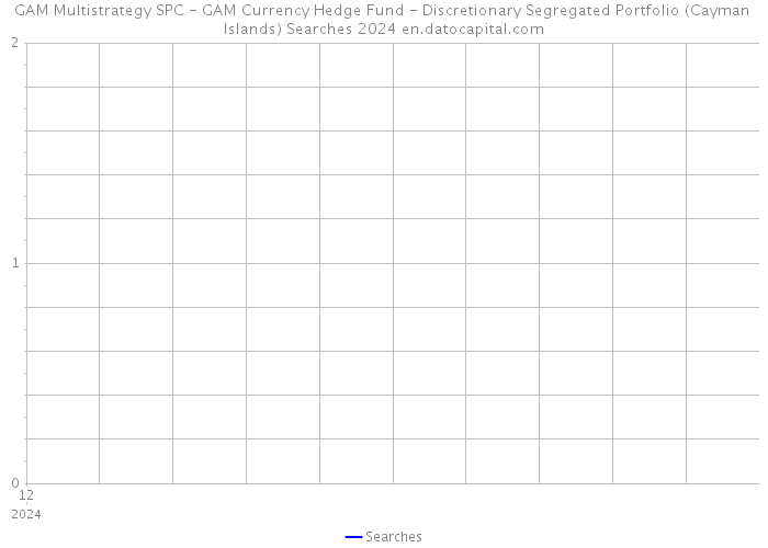 GAM Multistrategy SPC - GAM Currency Hedge Fund - Discretionary Segregated Portfolio (Cayman Islands) Searches 2024 