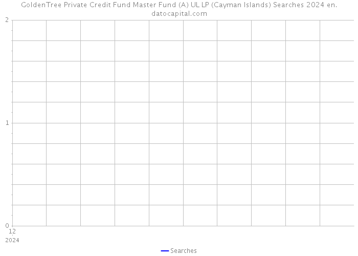 GoldenTree Private Credit Fund Master Fund (A) UL LP (Cayman Islands) Searches 2024 