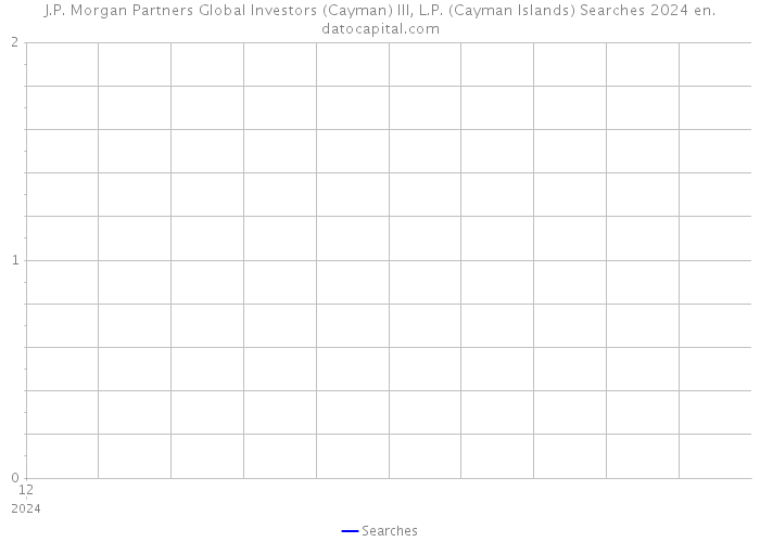 J.P. Morgan Partners Global Investors (Cayman) III, L.P. (Cayman Islands) Searches 2024 