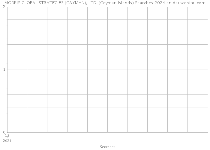 MORRIS GLOBAL STRATEGIES (CAYMAN), LTD. (Cayman Islands) Searches 2024 