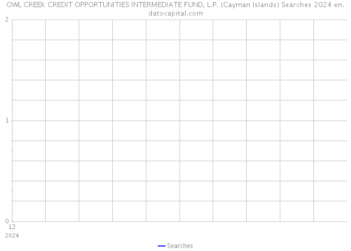 OWL CREEK CREDIT OPPORTUNITIES INTERMEDIATE FUND, L.P. (Cayman Islands) Searches 2024 