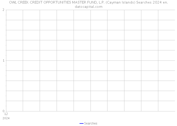 OWL CREEK CREDIT OPPORTUNITIES MASTER FUND, L.P. (Cayman Islands) Searches 2024 