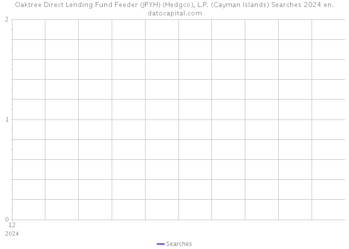 Oaktree Direct Lending Fund Feeder (JPYH) (Hedgco), L.P. (Cayman Islands) Searches 2024 