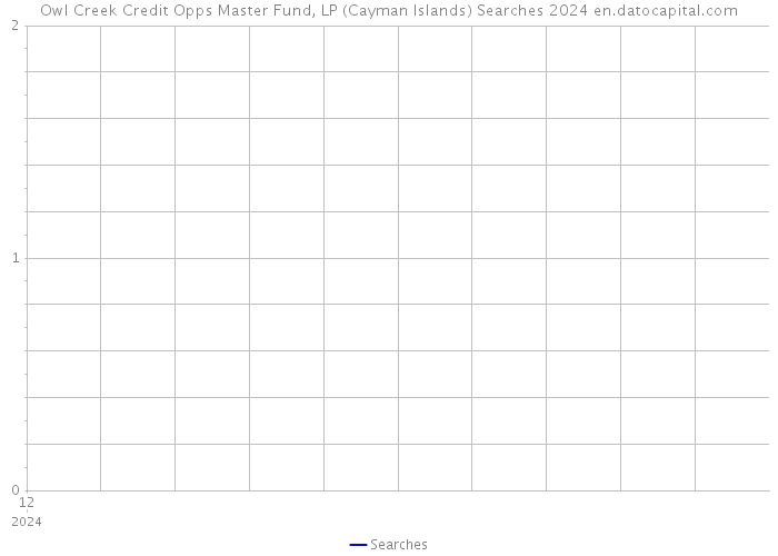 Owl Creek Credit Opps Master Fund, LP (Cayman Islands) Searches 2024 