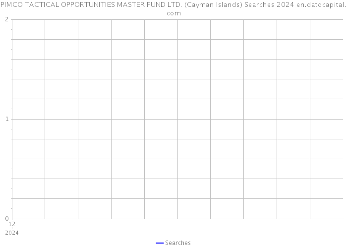 PIMCO TACTICAL OPPORTUNITIES MASTER FUND LTD. (Cayman Islands) Searches 2024 