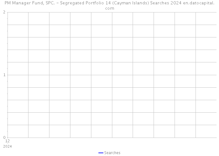 PM Manager Fund, SPC. - Segregated Portfolio 14 (Cayman Islands) Searches 2024 