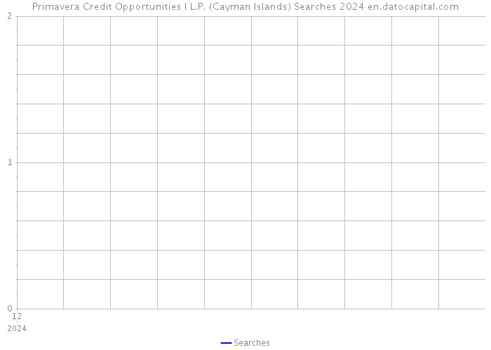 Primavera Credit Opportunities I L.P. (Cayman Islands) Searches 2024 