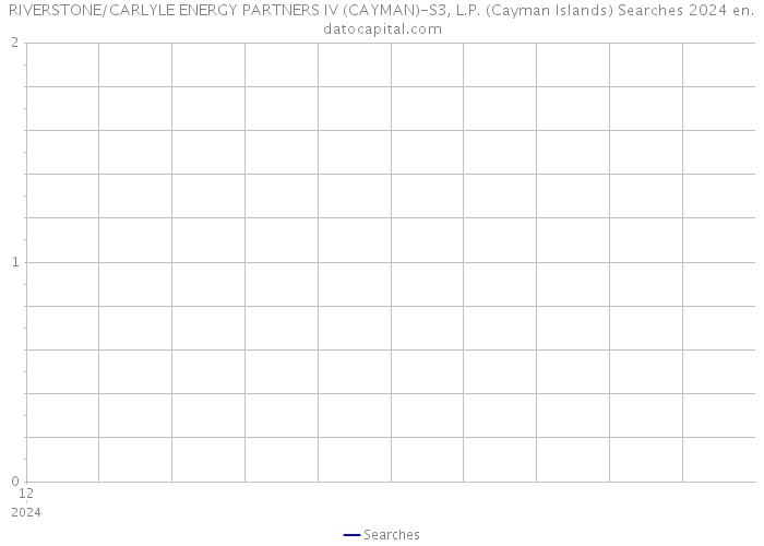 RIVERSTONE/CARLYLE ENERGY PARTNERS IV (CAYMAN)-S3, L.P. (Cayman Islands) Searches 2024 