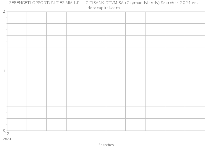 SERENGETI OPPORTUNITIES MM L.P. - CITIBANK DTVM SA (Cayman Islands) Searches 2024 