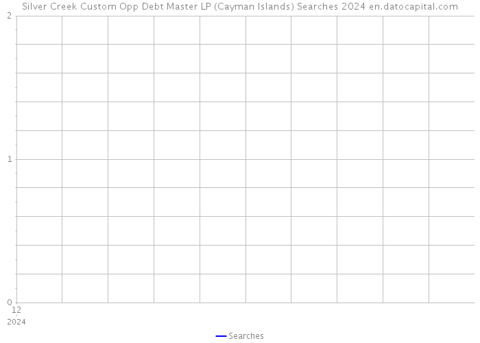 Silver Creek Custom Opp Debt Master LP (Cayman Islands) Searches 2024 