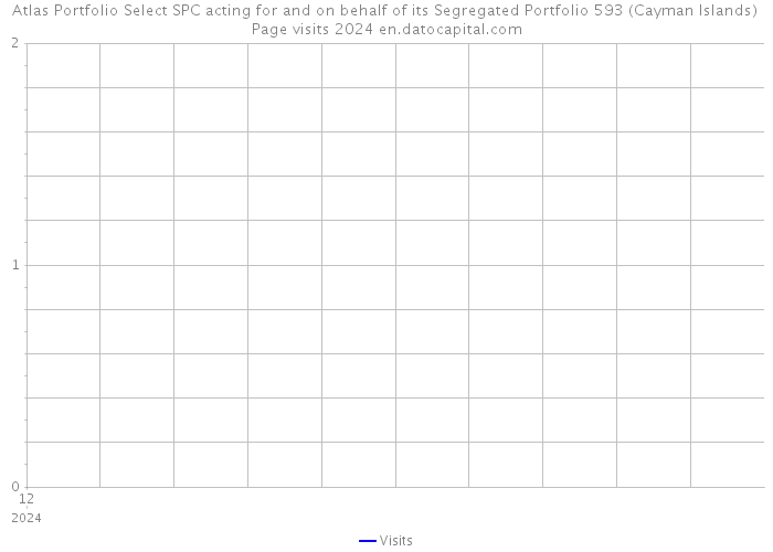 Atlas Portfolio Select SPC acting for and on behalf of its Segregated Portfolio 593 (Cayman Islands) Page visits 2024 