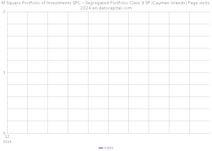 M Square Portfolio of Investments SPC - Segregated Portfolio Class 9 SP (Cayman Islands) Page visits 2024 