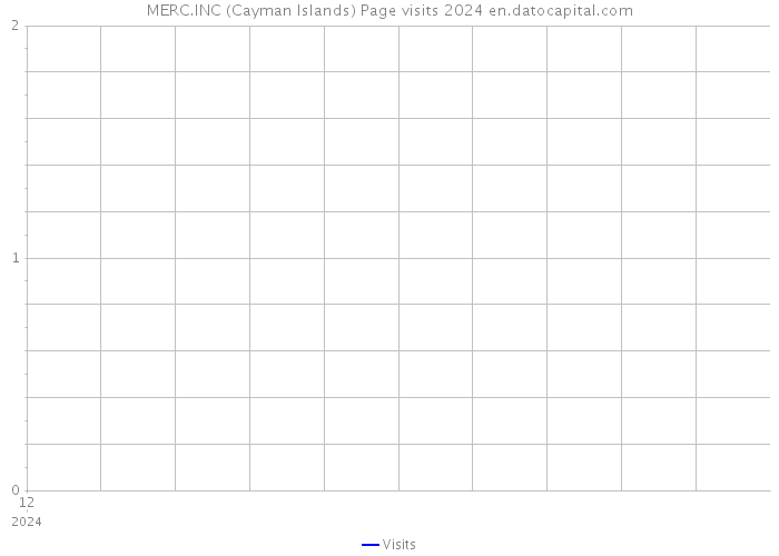 MERC.INC (Cayman Islands) Page visits 2024 