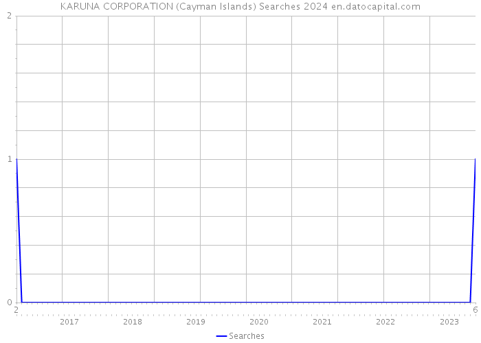KARUNA CORPORATION (Cayman Islands) Searches 2024 