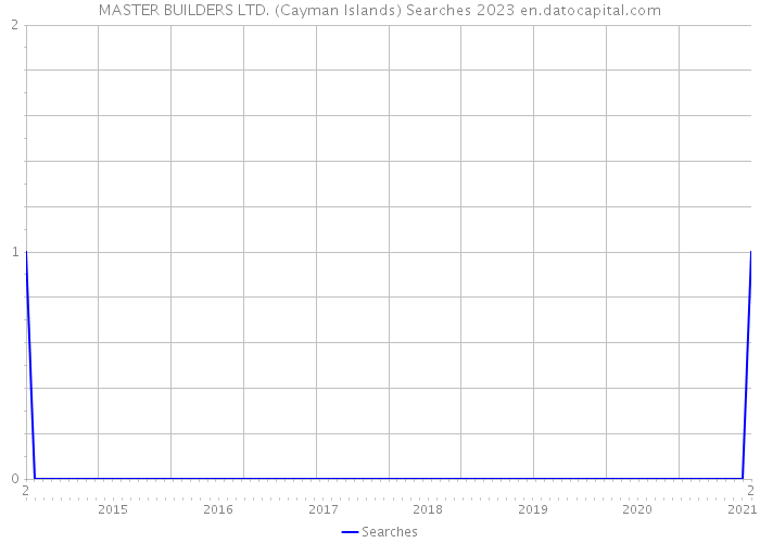 MASTER BUILDERS LTD. (Cayman Islands) Searches 2023 