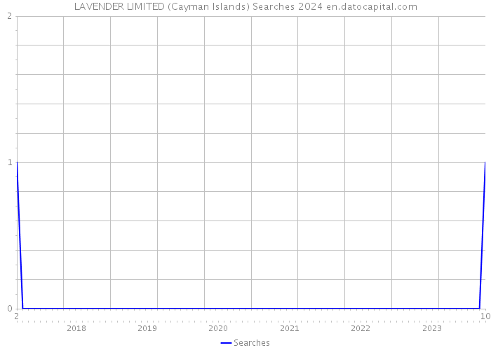 LAVENDER LIMITED (Cayman Islands) Searches 2024 