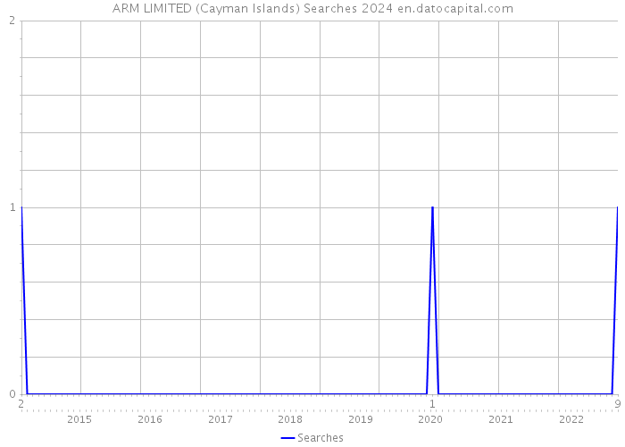 ARM LIMITED (Cayman Islands) Searches 2024 