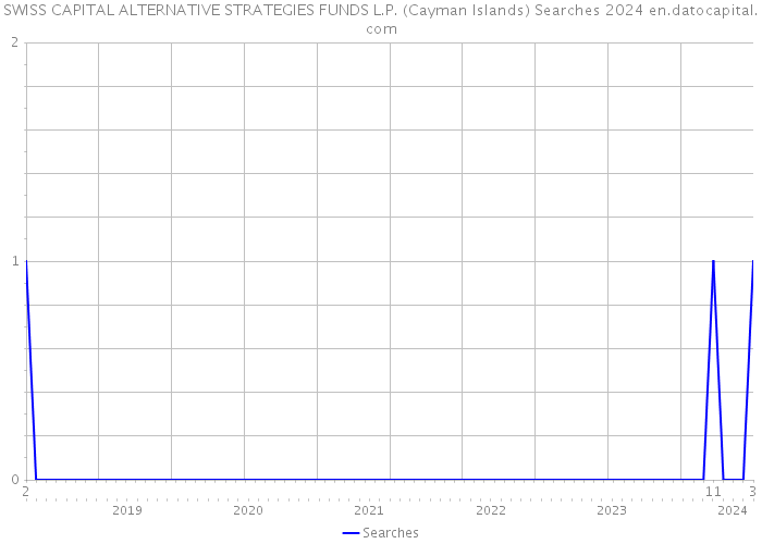 SWISS CAPITAL ALTERNATIVE STRATEGIES FUNDS L.P. (Cayman Islands) Searches 2024 