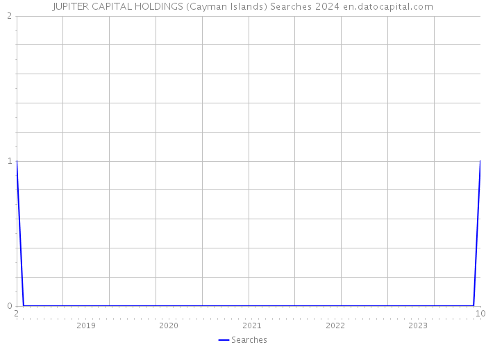 JUPITER CAPITAL HOLDINGS (Cayman Islands) Searches 2024 