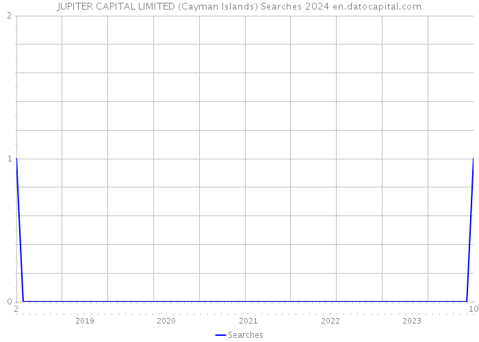 JUPITER CAPITAL LIMITED (Cayman Islands) Searches 2024 