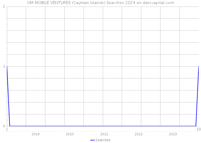 OM MOBILE VENTURES (Cayman Islands) Searches 2024 