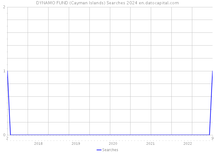 DYNAMO FUND (Cayman Islands) Searches 2024 