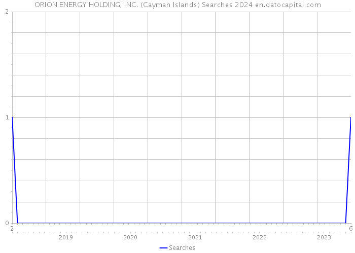 ORION ENERGY HOLDING, INC. (Cayman Islands) Searches 2024 