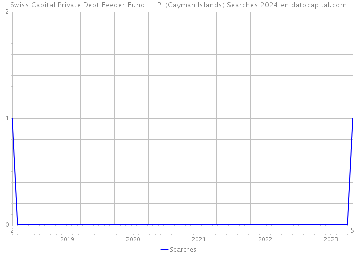 Swiss Capital Private Debt Feeder Fund I L.P. (Cayman Islands) Searches 2024 