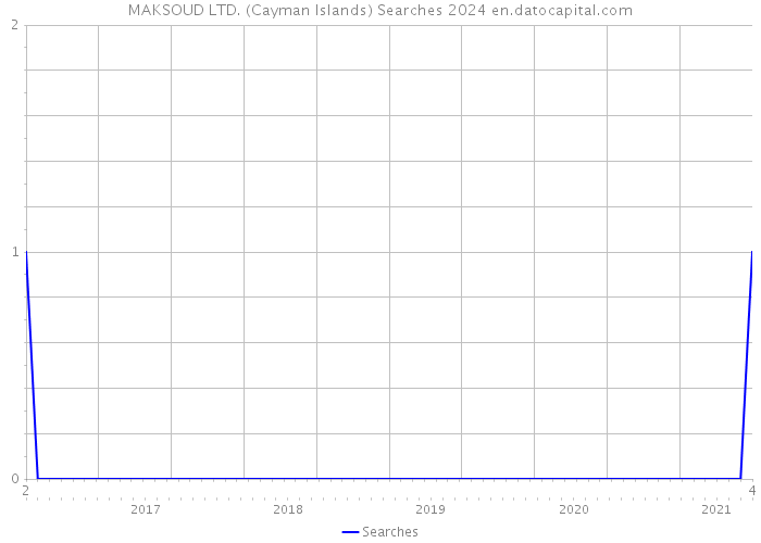 MAKSOUD LTD. (Cayman Islands) Searches 2024 