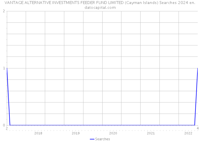 VANTAGE ALTERNATIVE INVESTMENTS FEEDER FUND LIMITED (Cayman Islands) Searches 2024 