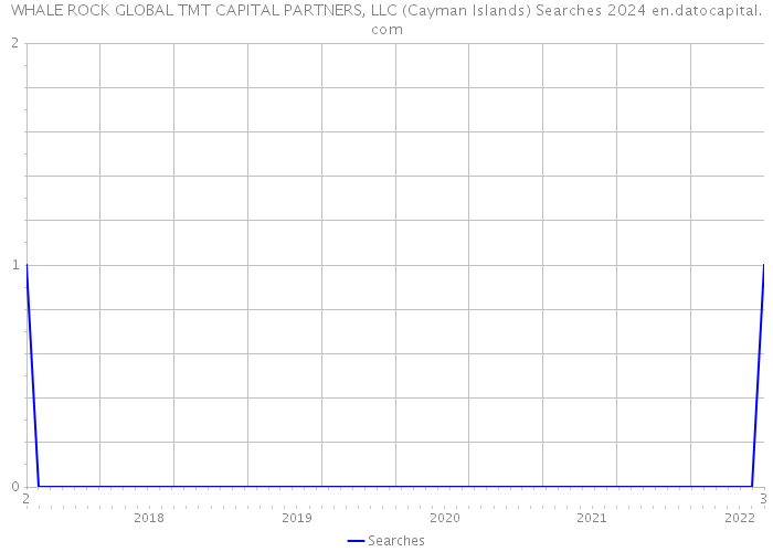 WHALE ROCK GLOBAL TMT CAPITAL PARTNERS, LLC (Cayman Islands) Searches 2024 