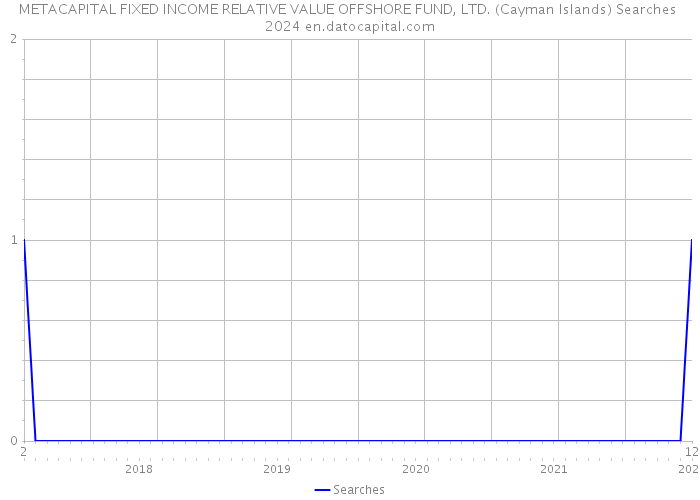 METACAPITAL FIXED INCOME RELATIVE VALUE OFFSHORE FUND, LTD. (Cayman Islands) Searches 2024 