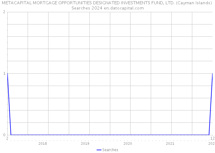 METACAPITAL MORTGAGE OPPORTUNITIES DESIGNATED INVESTMENTS FUND, LTD. (Cayman Islands) Searches 2024 