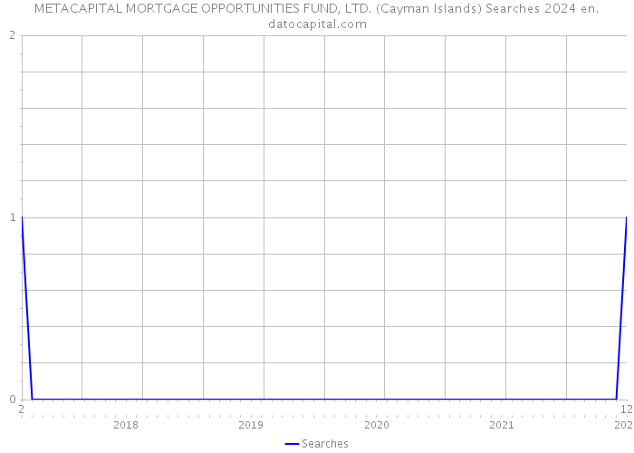 METACAPITAL MORTGAGE OPPORTUNITIES FUND, LTD. (Cayman Islands) Searches 2024 