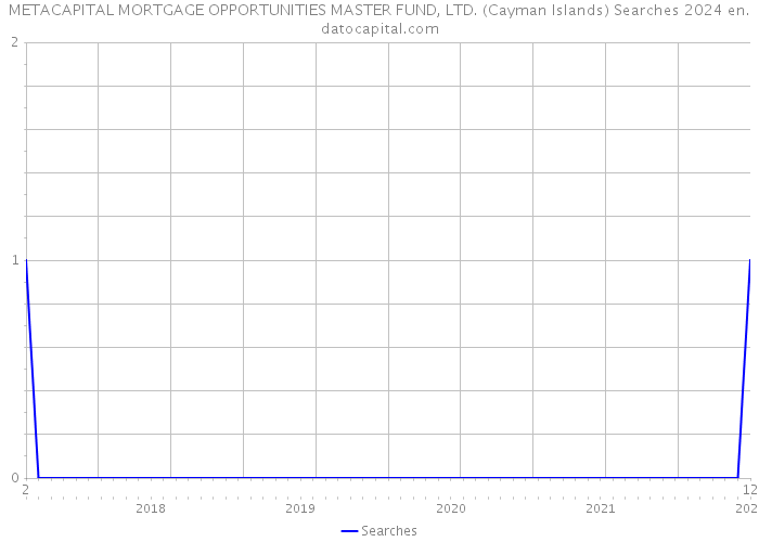 METACAPITAL MORTGAGE OPPORTUNITIES MASTER FUND, LTD. (Cayman Islands) Searches 2024 